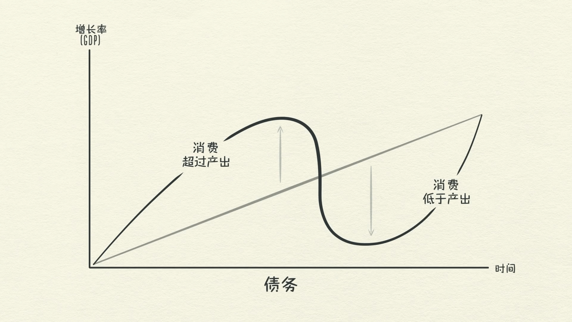 經濟機器是怎樣運行的 By Ray Dalio