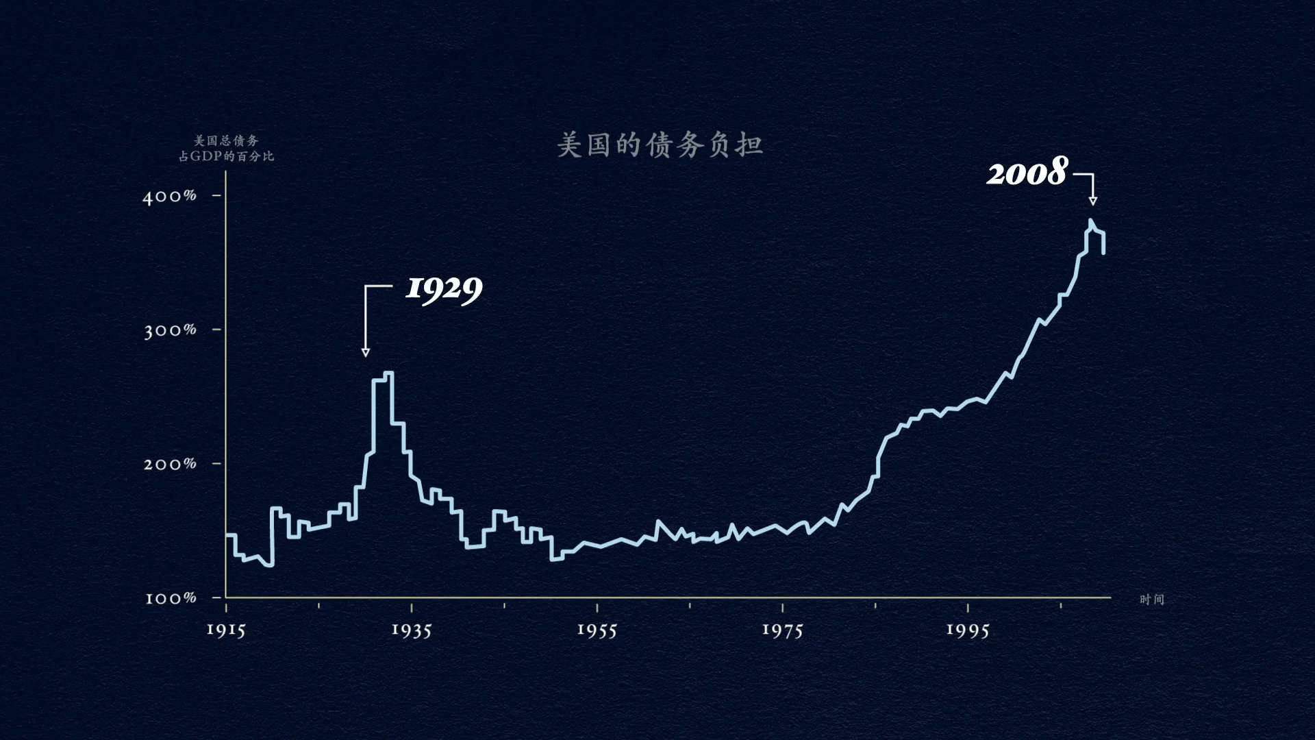 經濟機器是怎樣運行的 By Ray Dalio