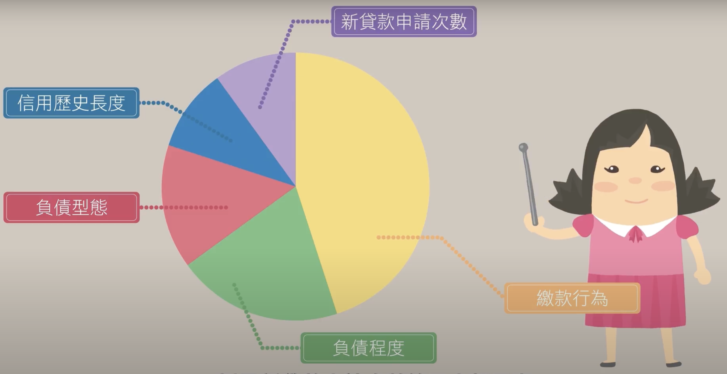 信用分數怎麼算的