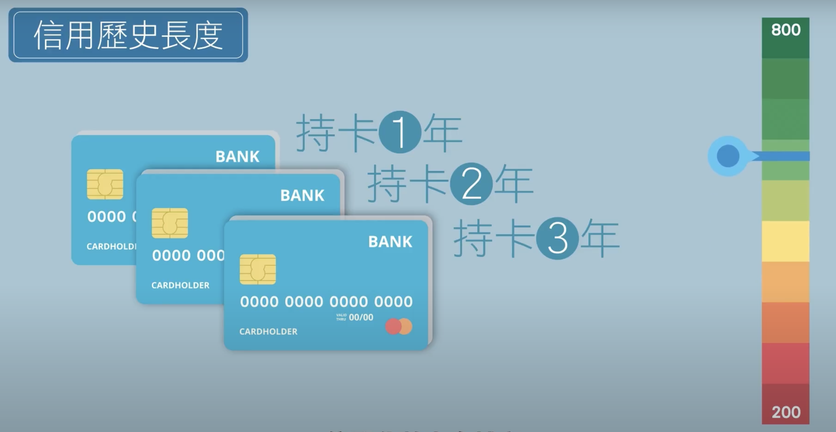 信用分數怎麼算的