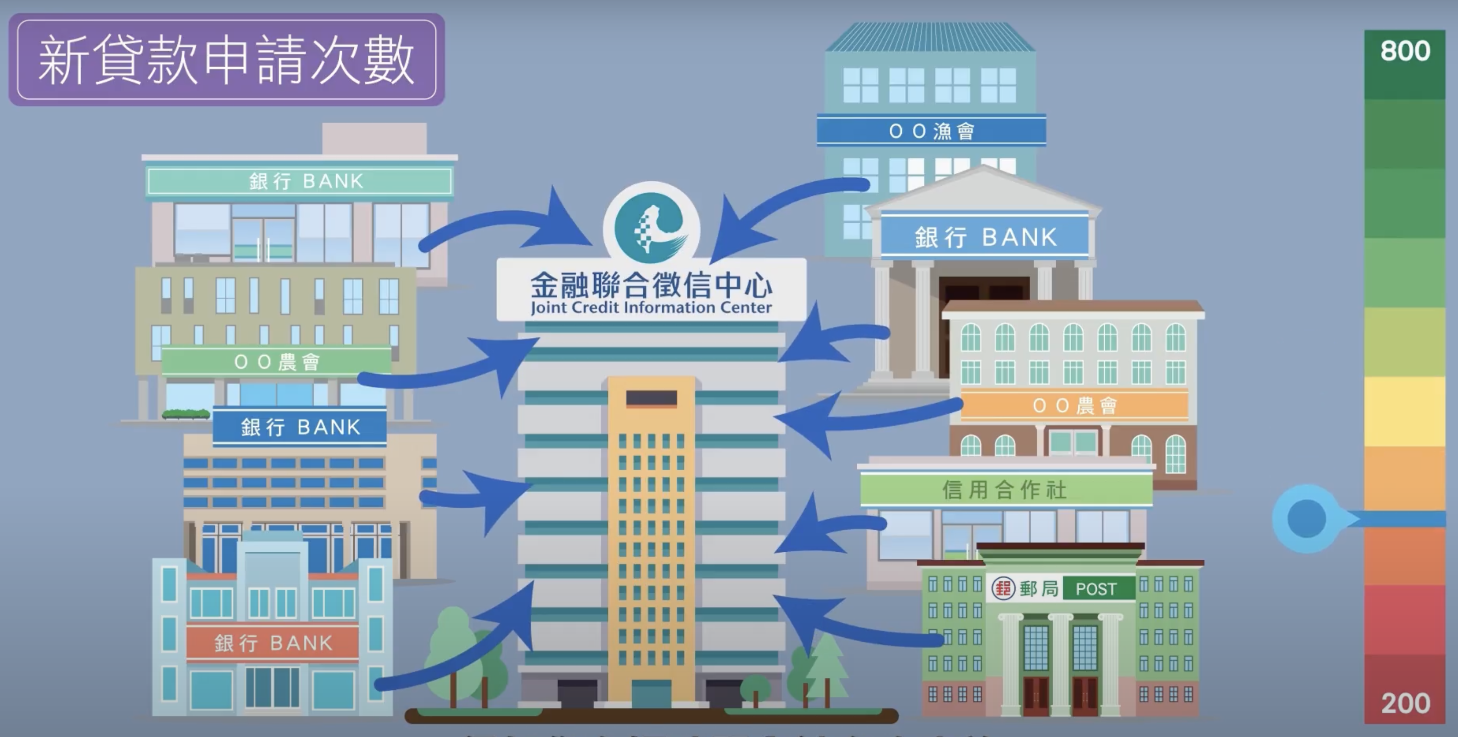 信用分數怎麼算的