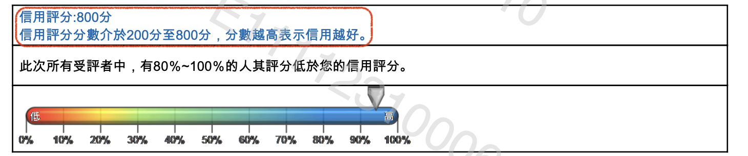 TWID投資人行動網 App 信用分數