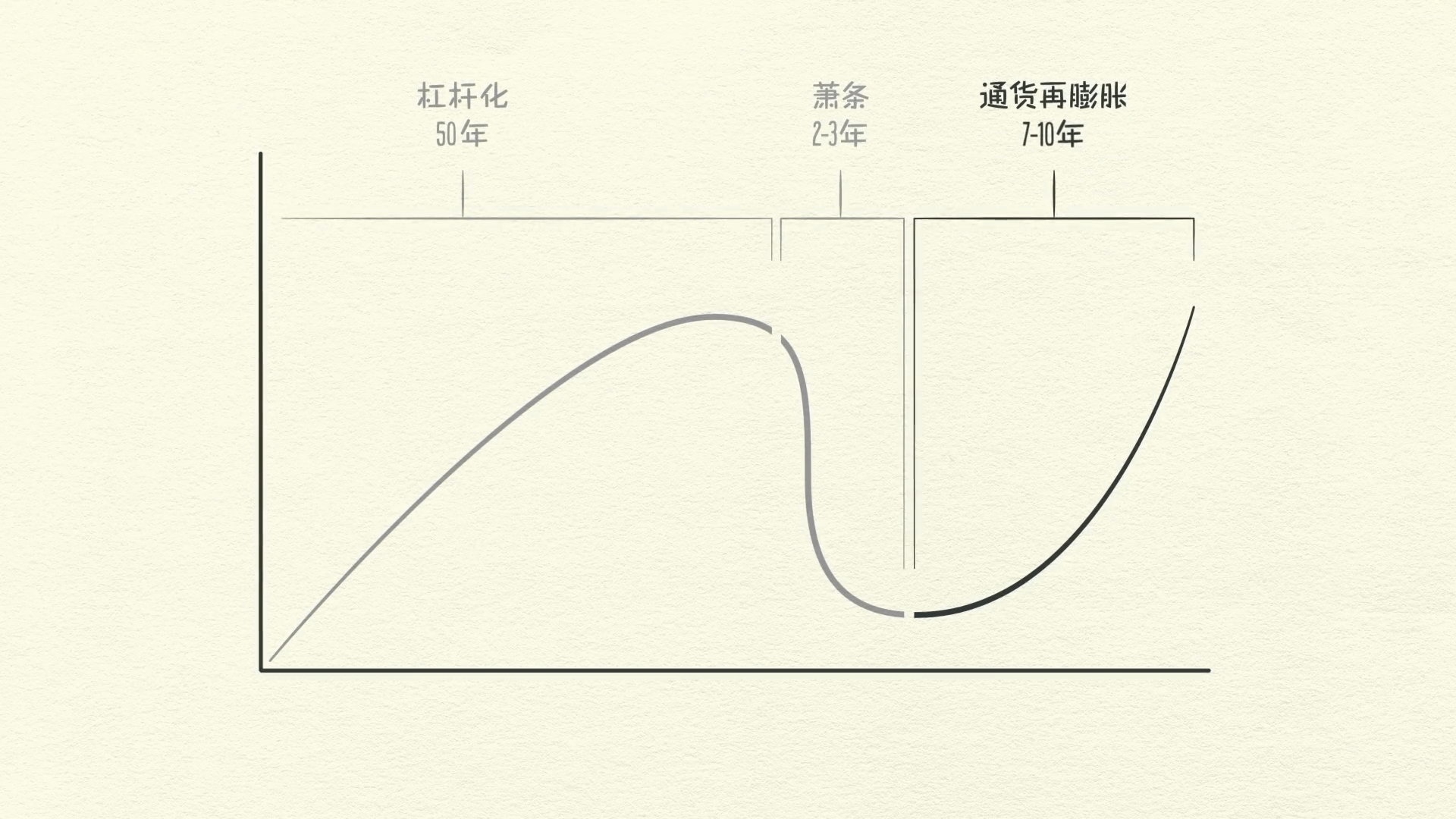 经济机器是怎样运行的 By Ray Dalio